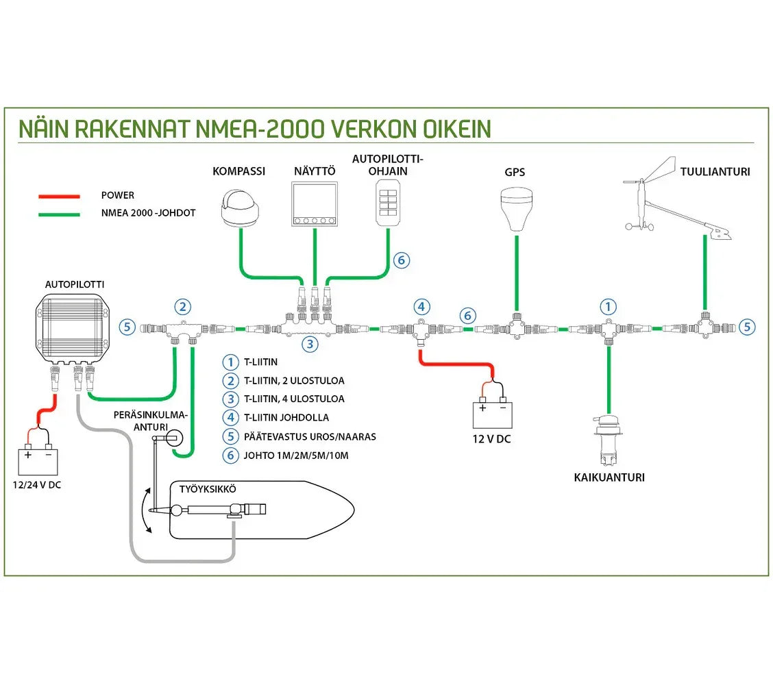 1852 Marine NMEA2000 Pro aloituspaketti - Happy Angler