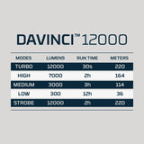 NEBO Davinci 12000 Torch